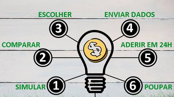 para mudar o fornecedor e poupar na eletricidade tem de seguir seis passos, que são usar o simulador de luz e gás, comparar os preços, escolher a tarifa mais barata, usar os dados da fatura para fazer o contrato, completar a adesão entre 24h e 72h e depois começar a poupar nas faturas