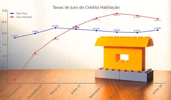 com o forte aumento da Euribor as taxas de juro variáveis do crédito habitação para novos empréstimos ficaram mais caras que as taxas de juro fixas do crédito habitação em Portugal. Isso faz com que as taxas de juro do crédito habitação fixas sejam de momento a melhor escolha para quem procura um crédito para comprar casa