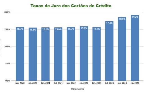 As taxas de juro dos cartões de crédito têm valores máximos definidos trimestralmente pelo Banco de Portugal. Os juros dos cartões de crédito são cada vez mais altos e as taxas de juro máximas dos cartões de crédito subiram 2,5% nos últimos cinco anos