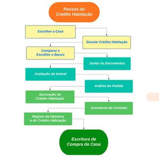 O processo para ter um crédito habitação tem 9 passos divididos em três fases. A primeira fase é de seleção, com a escolha da casa, simulação de crédito habitação e escolha do banco. Depois vem a fase de análise, que inclui o envio dos documentos e a avaliação do imóvel. A última fase, da contratação, tem três passos, que são a aprovação, assinatura do contrato e da hipoteca e a escritura de compra da casa