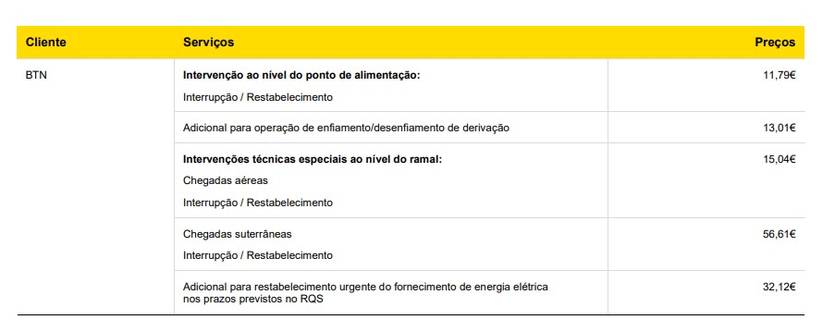 Custos intervenções e-Redes em BTN