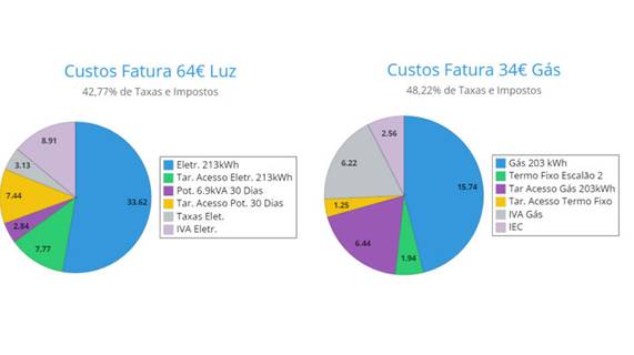 as taxas e impostos representam quase metade do que os clientes pagam na fatura de luz e gás. No preço da eletricidade as taxas e impostos são 43% da fatura, e no gás as taxas e impostos representam 48% do custo final