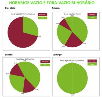 As tarifas bi-horárias têm luz mais barata durante a noite e nos fins de semana, com o período de Vazio. Durante o dia o preço da eletricidade nas tarifas bi-horárias é mais caro, no período de Fora-Vazio