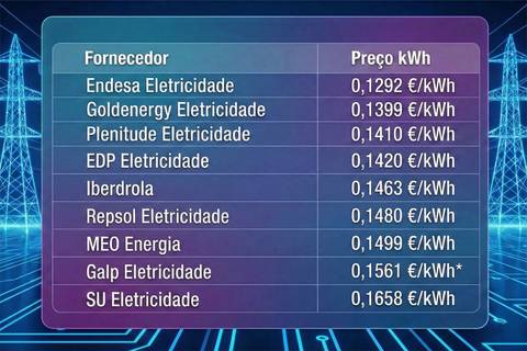 Tabela de preços kWh de eletricidade em Março de 2026