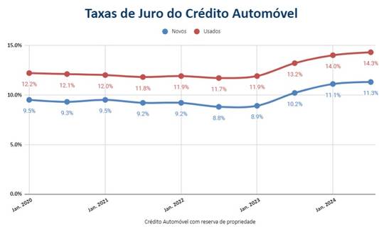 As taxas de juro do crédito automóvel têm valores máximos definidos trimestralmente pelo Banco de Portugal. Os juros dos créditos para carros novos são mais reduzidas que no crédito auto para carros usados, mas nos dois casos os juros começaram a subir em janeiro de 2023 e estão cada vez mais caros 