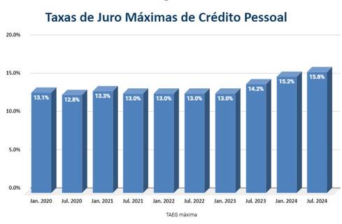 As taxas de juro do crédito pessoal têm valores máximos definidos trimestralmente pelo Banco de Portugal. Os juros dos créditos subiram 2,8% ao longo dos últimos 2 anos, o que torna cada vez mais difícil o acesso ao crédito pelos portugueses