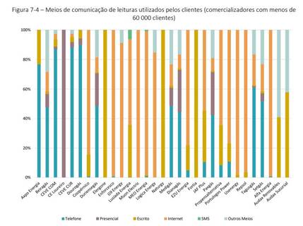 Principal forma de enviar as leituras nos principais fornecedores de luz e gás em Portugal