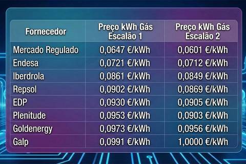 Tabela de preços kWh de gás em fevereiro de 2026
