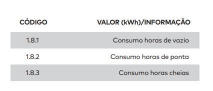 os códigos dos contadores de luz correspondem a diferentes horários. O 1.8.1 no contador de luz indica os consumos em Vazio, o 1.8.2 os consumos em Ponta e o 1.8.3 os consumos em Cheias