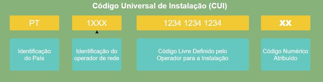 o CUI é composto por 20 dígitos, que começam com o PT a identificar o país, seguido dos quatro números do operador de rede, doze números a identificar a instalação do gás e dois dígitos do código de controlo