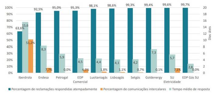 o tempo médio de resposta a reclamações no sector de energia é de 1 a duas semanas nos principais fornecedores de energia com excepção da Iberdrola, que tem um tempo médio de resposta superior a 3 semanas