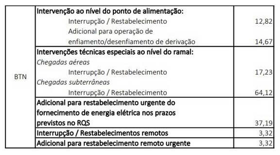 preço dos cortes de eletricidade em Portugal