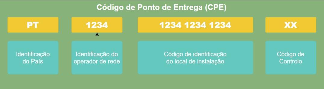 o CPE é composto por 20 dígitos, que começam com o PT a identificar o país, seguido dos quatro números do operador de rede, doze números a identificar a morada da ligação e duas letras que servem de código de controlo